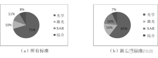 攝影測量標準傳感器類型構成