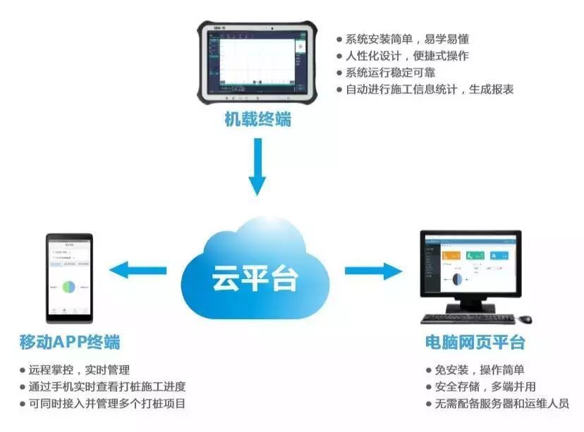 打樁機引導軟件系統