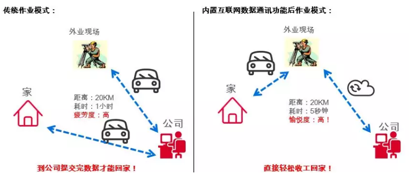 全站儀數據成果分享